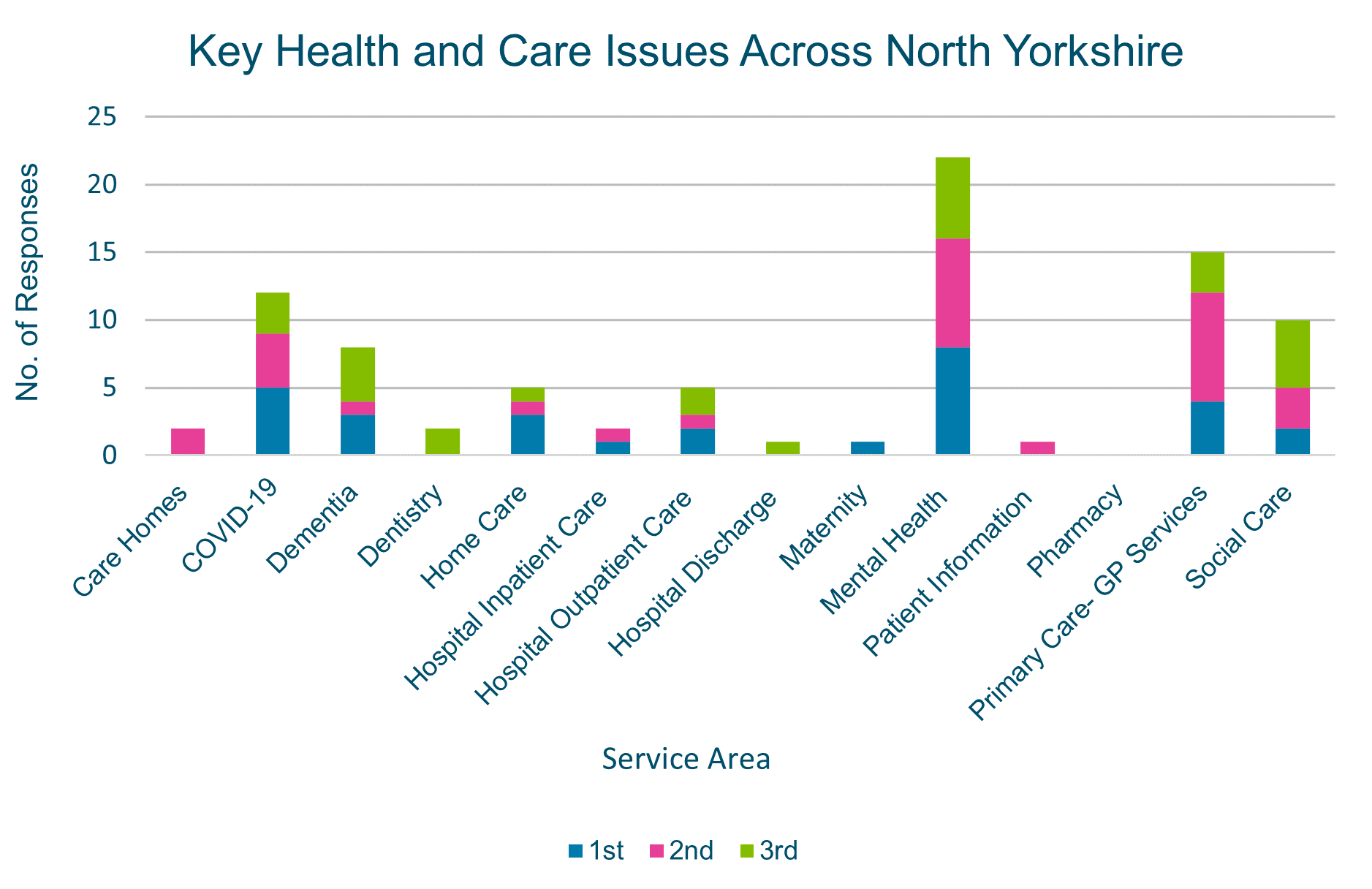 table including key health and care issues